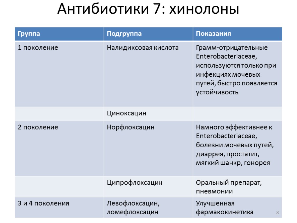 Антибиотики 7: хинолоны 8